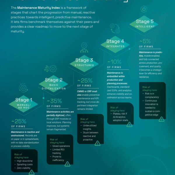 Dos tercios de las empresas aún están en una etapa temprana de la digitalización del mantenimiento