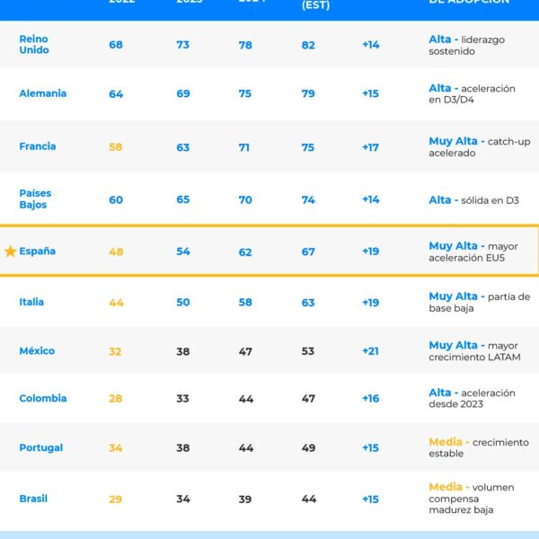 España lidera el camino de la IA en Europa: Innovación y futuro