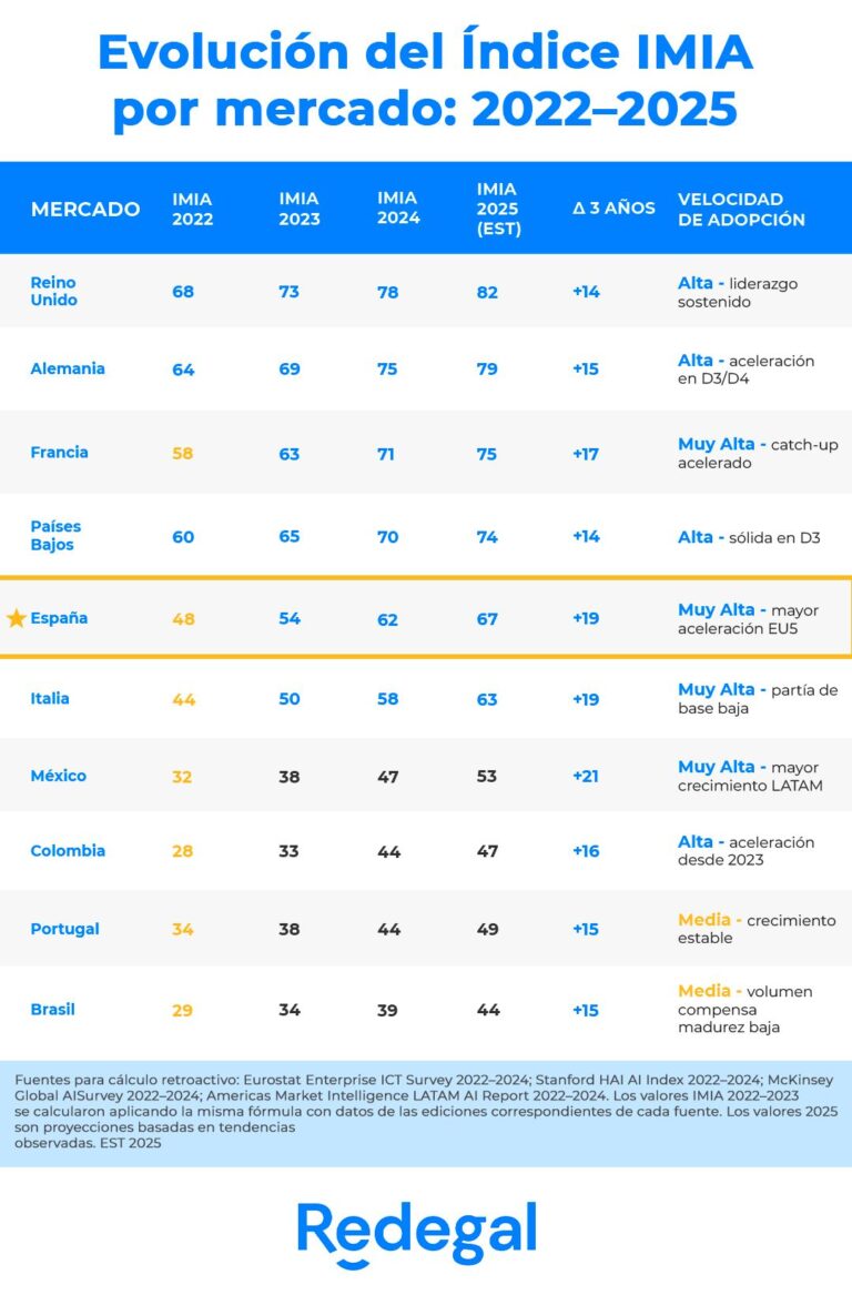 España lidera el camino de la IA en Europa: Innovación y futuro