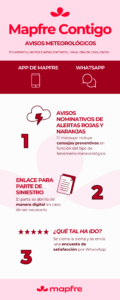 Mapfre Presenta Mapfre Contigo Nuevo Servicio de Alertas de Riesgos