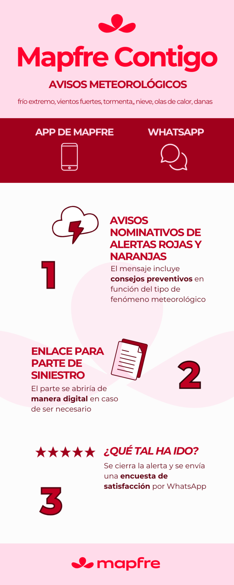 Mapfre Presenta «Mapfre Contigo»: Nuevo Servicio de Alertas de Riesgos Meteorológicos Extremos