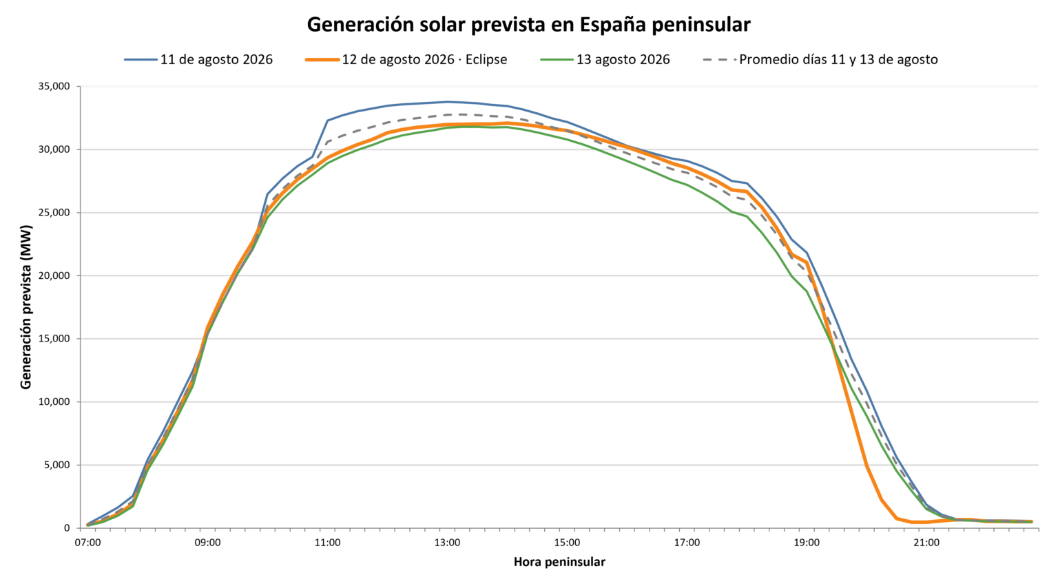 Nueva portada 1 AleaSoft: el eclipse del 12 de agosto pone a prueba a la fotovoltaica y destaca el valor de baterías y previsiones