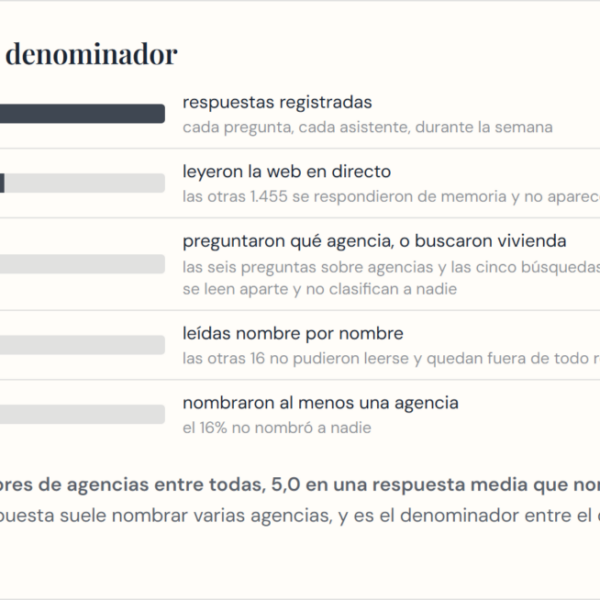 Propelos, líder en GEO para agencias inmobiliarias, publica el Índice de Visibilidad IA de Marbella 2026
